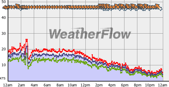 Current Wind Graph