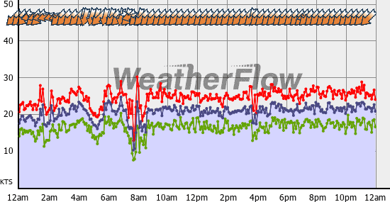 Current Wind Graph