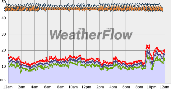Current Wind Graph