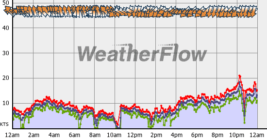 Current Wind Graph