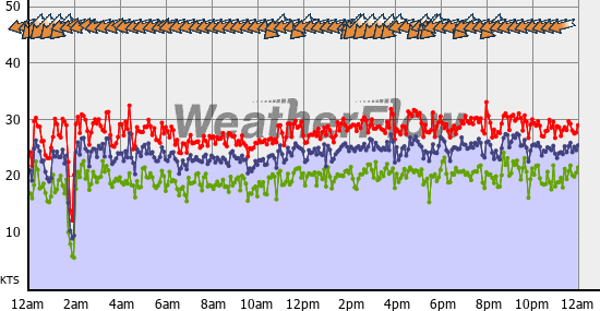 Current Wind Graph