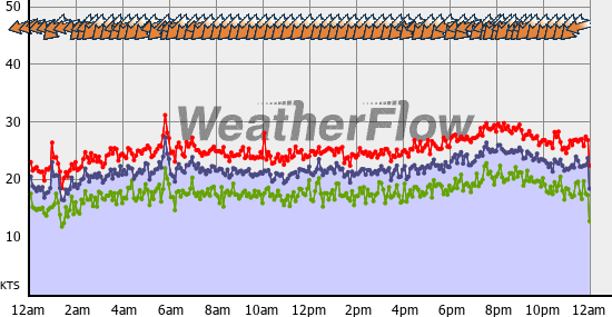 Current Wind Graph