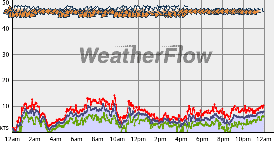 Current Wind Graph