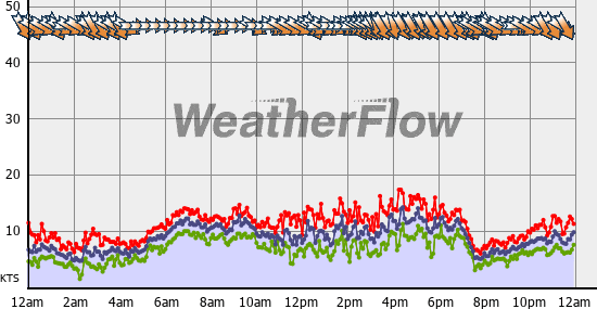 Current Wind Graph