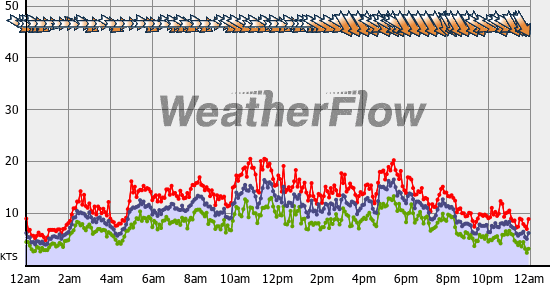 Current Wind Graph