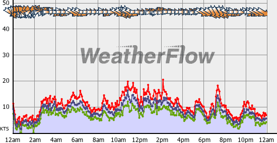 Current Wind Graph