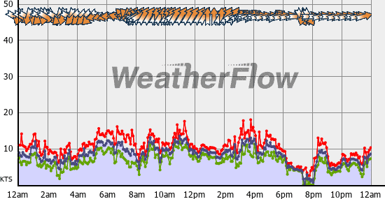 Current Wind Graph