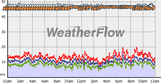 Current Wind Graph