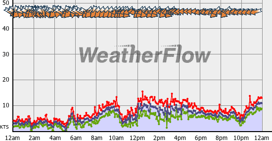 Current Wind Graph