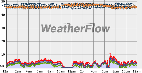 Current Wind Graph