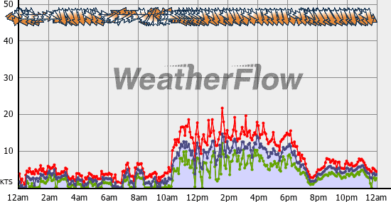 Current Wind Graph