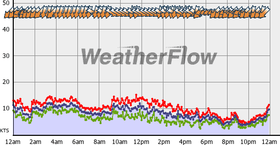 Current Wind Graph