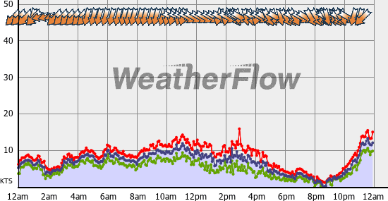 Current Wind Graph