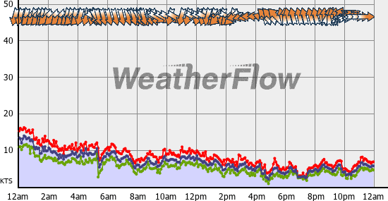 Current Wind Graph