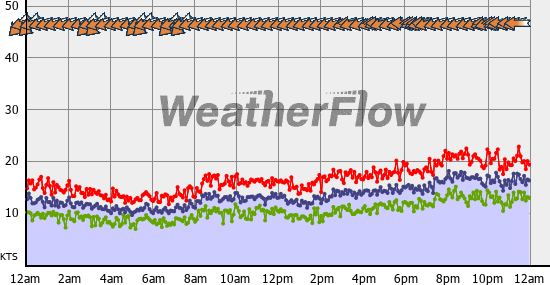 Current Wind Graph