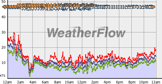 Current Wind Graph