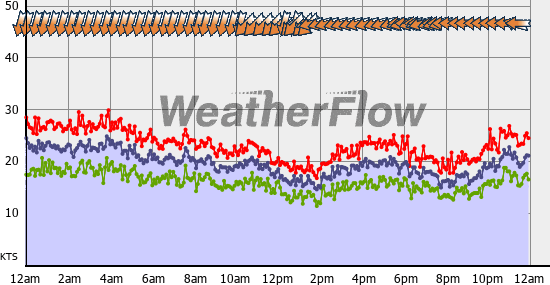 Current Wind Graph