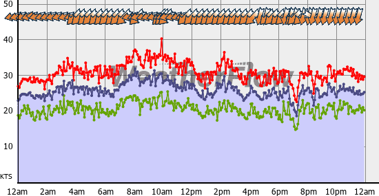 Current Wind Graph
