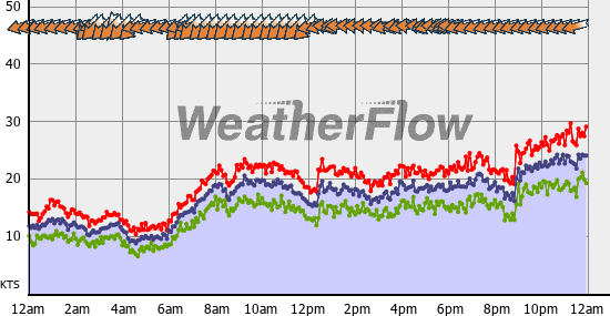 Current Wind Graph
