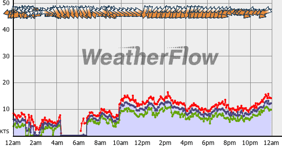 Current Wind Graph