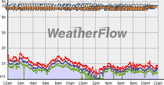 Current Wind Graph