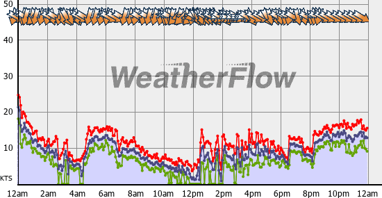 Current Wind Graph