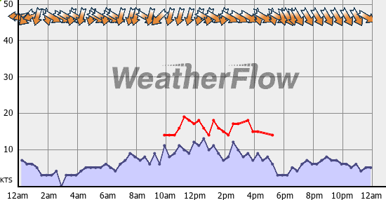 Current Wind Graph