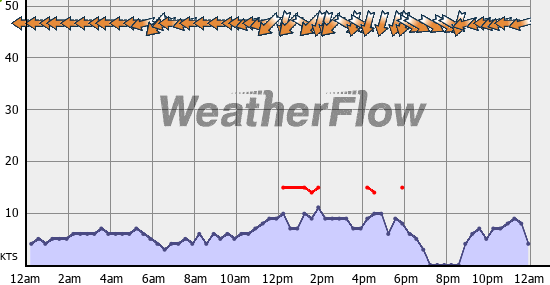Current Wind Graph