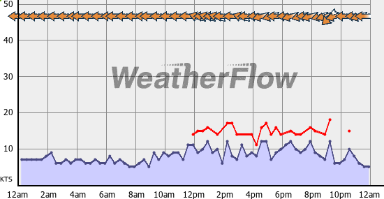 Current Wind Graph