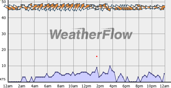 Current Wind Graph