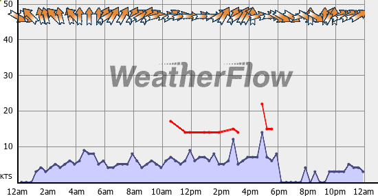 Current Wind Graph