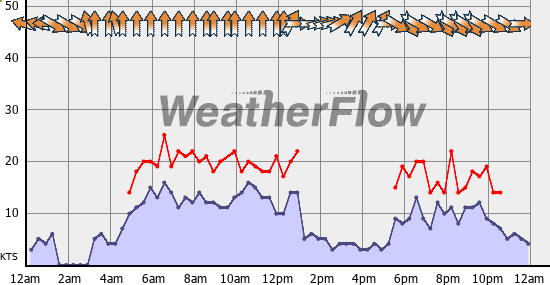 Current Wind Graph