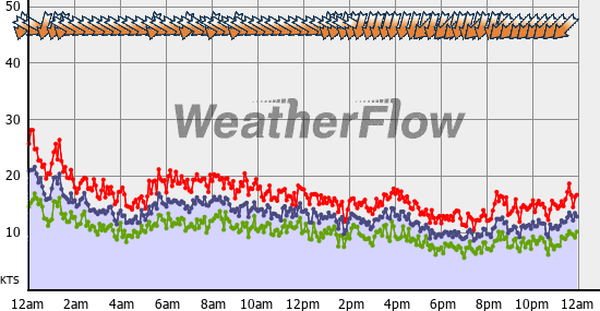 Current Wind Graph