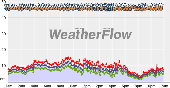 Current Wind Graph