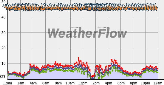 Current Wind Graph
