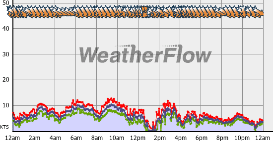 Current Wind Graph
