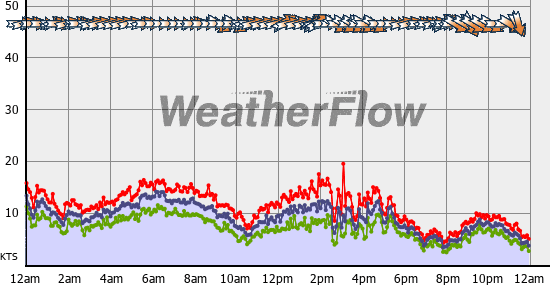 Current Wind Graph