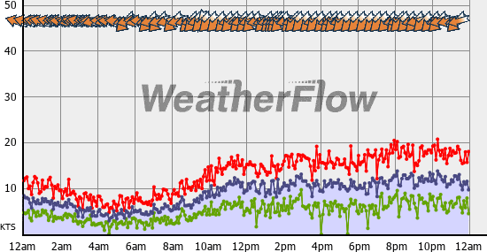Current Wind Graph