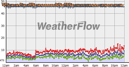 Current Wind Graph