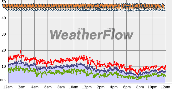 Current Wind Graph