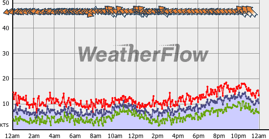 Current Wind Graph