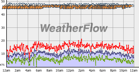 Current Wind Graph