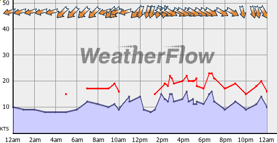 Current Wind Graph