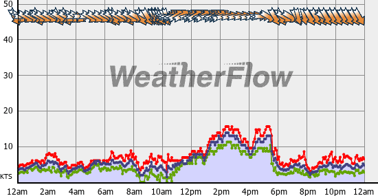 Current Wind Graph