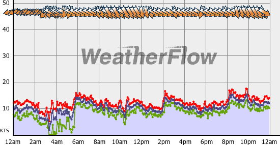 Current Wind Graph
