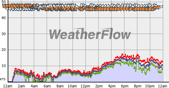 Current Wind Graph