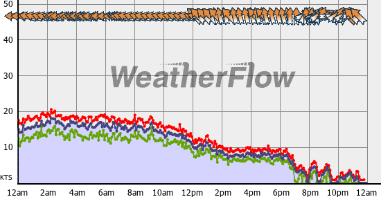 Current Wind Graph