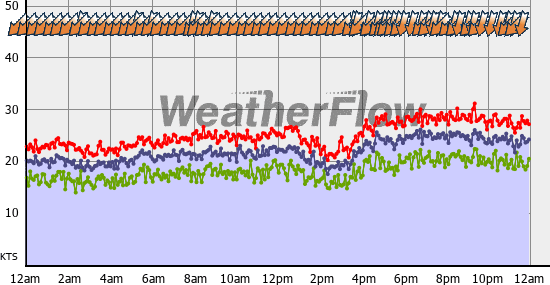 Current Wind Graph