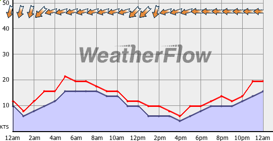 Current Wind Graph