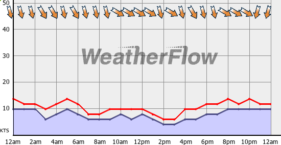 Current Wind Graph